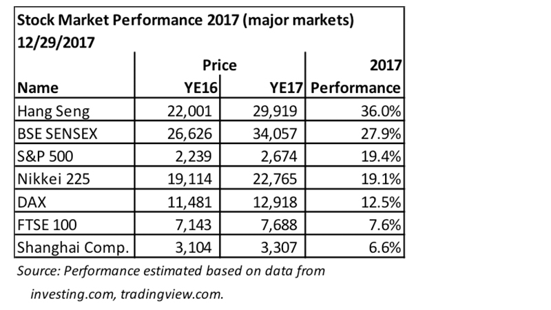 عملکرد بزرگترین بازارهای سهام در سال 2017