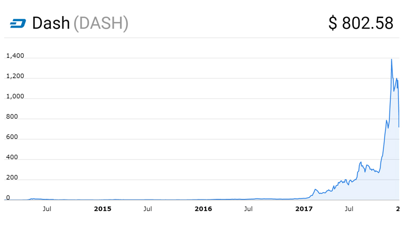 نمودار قیمت دش (Dash) از ابتدا تا کنون