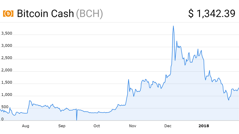 نمودار قیمت بیت کوین کش (Bitcoin Cash)
