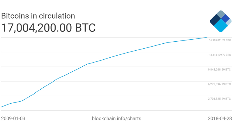نمودار میزان سکه در گردش بیت کوین (BTC)
