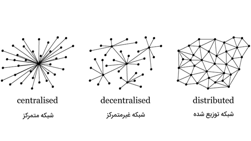 تفاوت میان شبکه های متمرکز، غیرمتمرکز و شبکه های توزیع شده