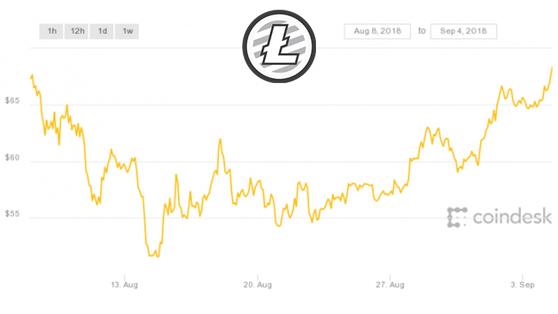 نمودار قیمت لایت کوین (LTC) در یک ماه گذشته