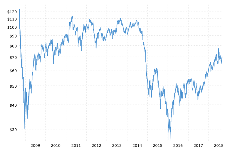 قیمت نفت در بازه 10 ساله از 2009