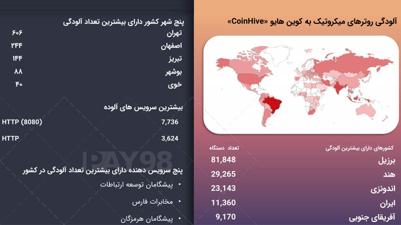 وضعیت انتشار بدافزار کوین هایو (Coinhive) در ایران