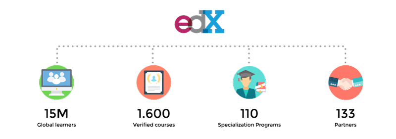 آماری از سیستم آموزشی edX