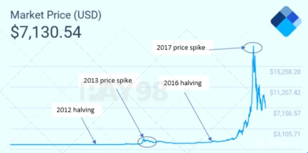 قیمت بیت کوین در سال 2020