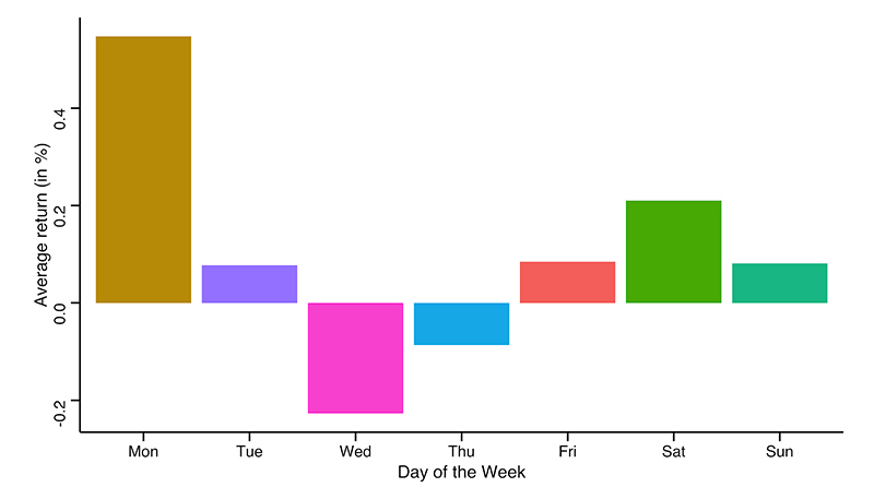 میانگین بازده در روزهای مختلف هفته
