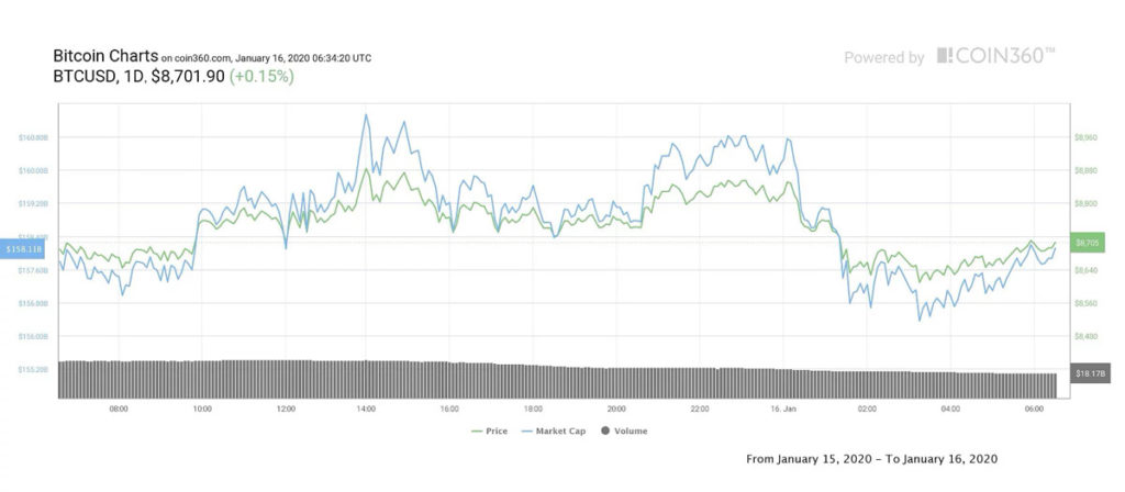 نمودار روزانه قیمت بیت کوین 16 ژانویه 2020