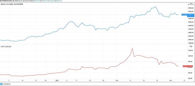 نمودار ارزش سهام بیت کوین و MSTR