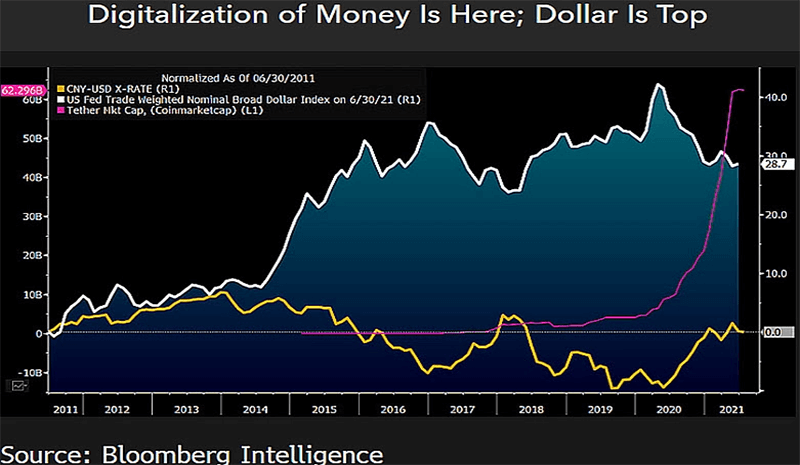 نمودار تتر در برابر یوان چین و دلار آمریکا
