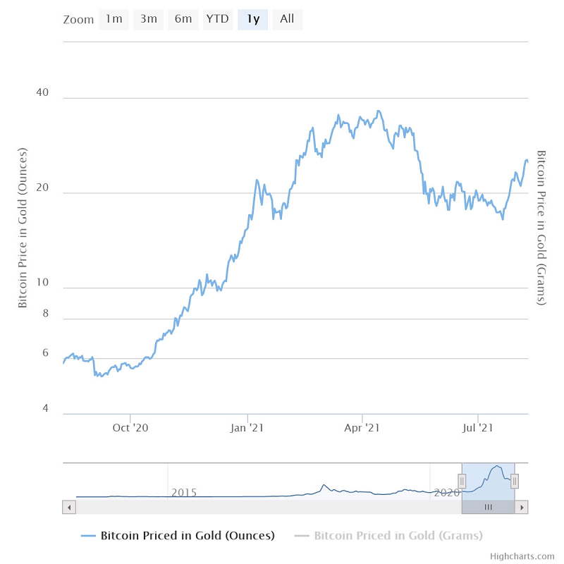 نمودار قیمت بیت کوین به طلا