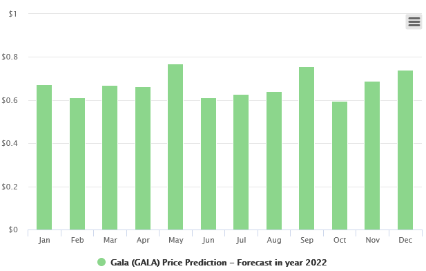 پیش بینی قیمت ارز GALA در سال 2022