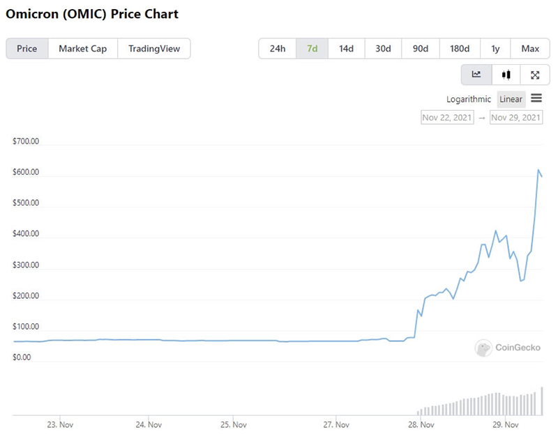 نمودار تغییرات قیمت omic