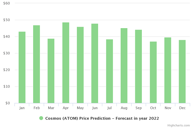 نمودار پیش بینی قیمت اتم در سال 2022