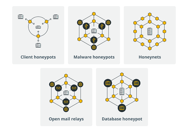 چندین فناوری Honeypot