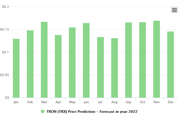 پیش بینی قیمت ترون در سال 2022