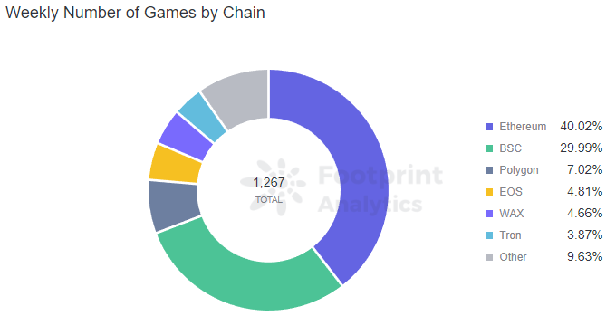تعداد بازی های هفتگی در هر بلاک چین