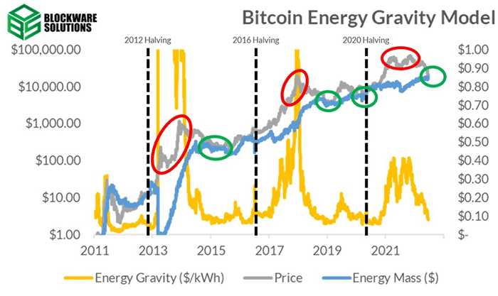 شاخص Bitcoin Energy Gravity 