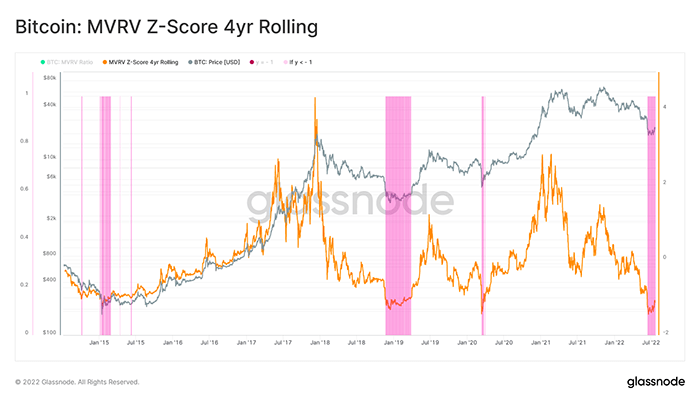 نمودار چرخشی 4 ساله بیت کوین MVRV Z-Score

