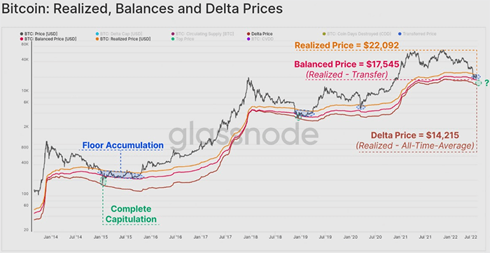 مقایسه قیمت واقعی، متعادل و دلتا بیت کوین 
