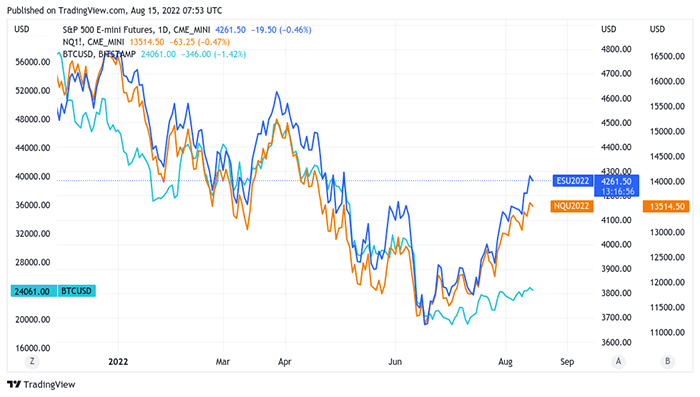 نمودار معاملات آتی مینی BTC/USD در مقابل نزدک در مقابل نمودار آتی کوتاه S&P 500.