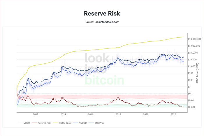 شاخص Reserve Risk 