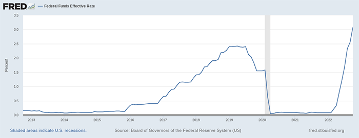 نمودار نرخ وجوه فدرال