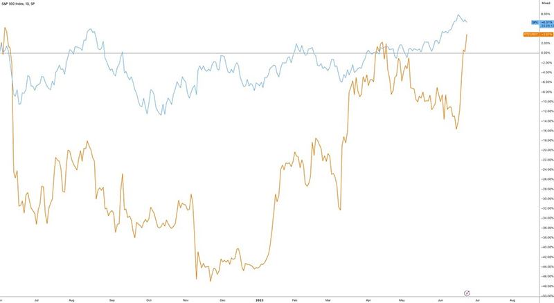 قیمت بیت کوین در مقابل S&P 500