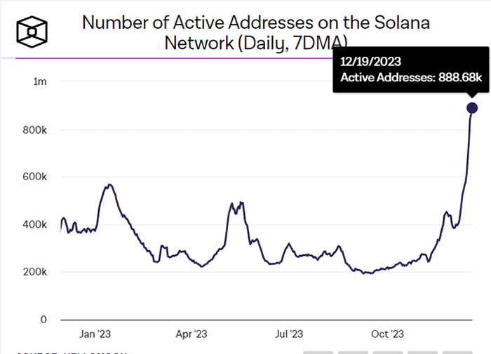 تعداد آدرس های فعال شبکه سولانا (SOL)