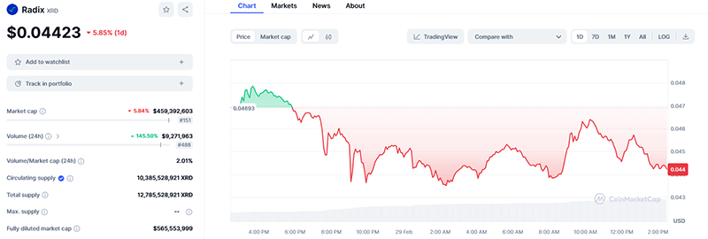 ارزش بازار رادیکس و نمودار قیمت سالانه XRD